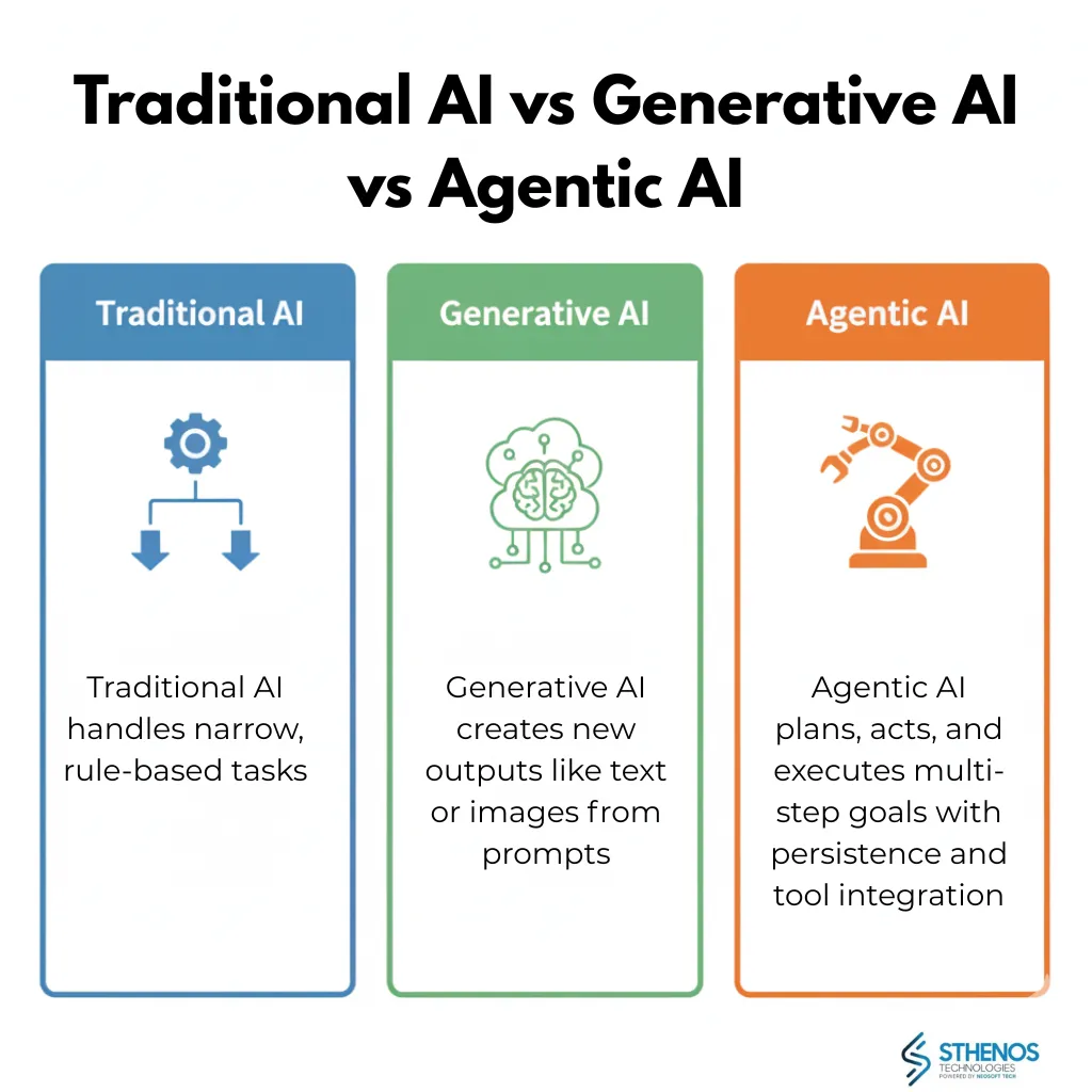 traditional-ai-vs-generative-ai-vs-agentic-ai
