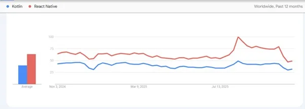 google-trends-kotlin-multiplatform-vs-react-native