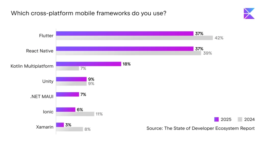 react-native-vs-kotlin-vs-flutter-stats