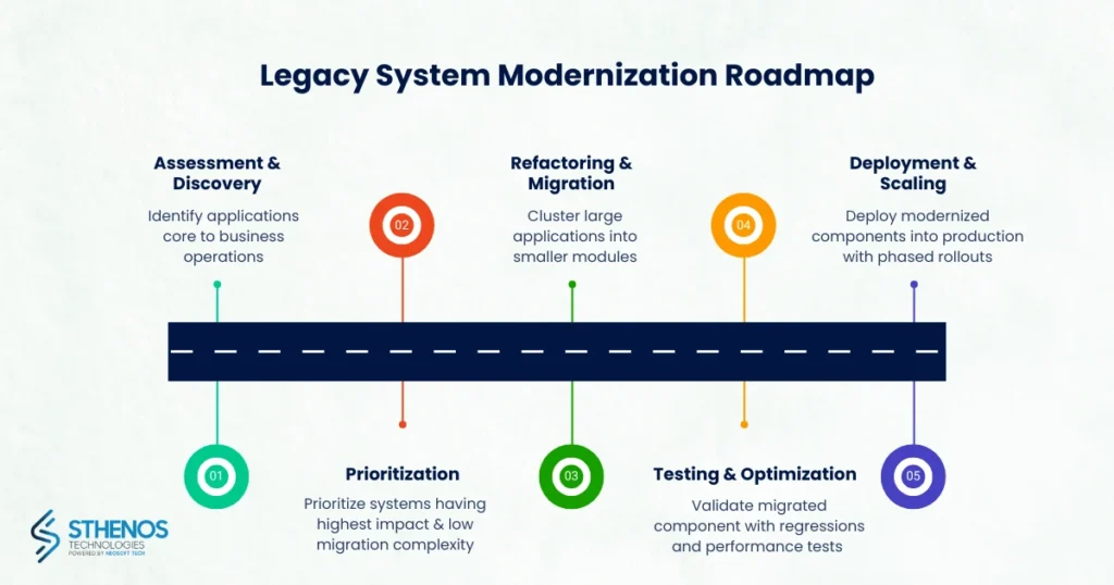 legacy-system-modernization-roadmap